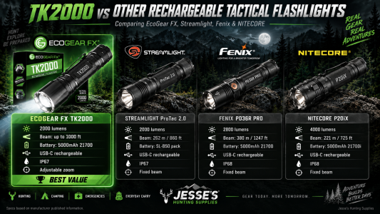 EcoGear FX TK2000 vs. Fenix, Streamlight & Nitecore Flashlights